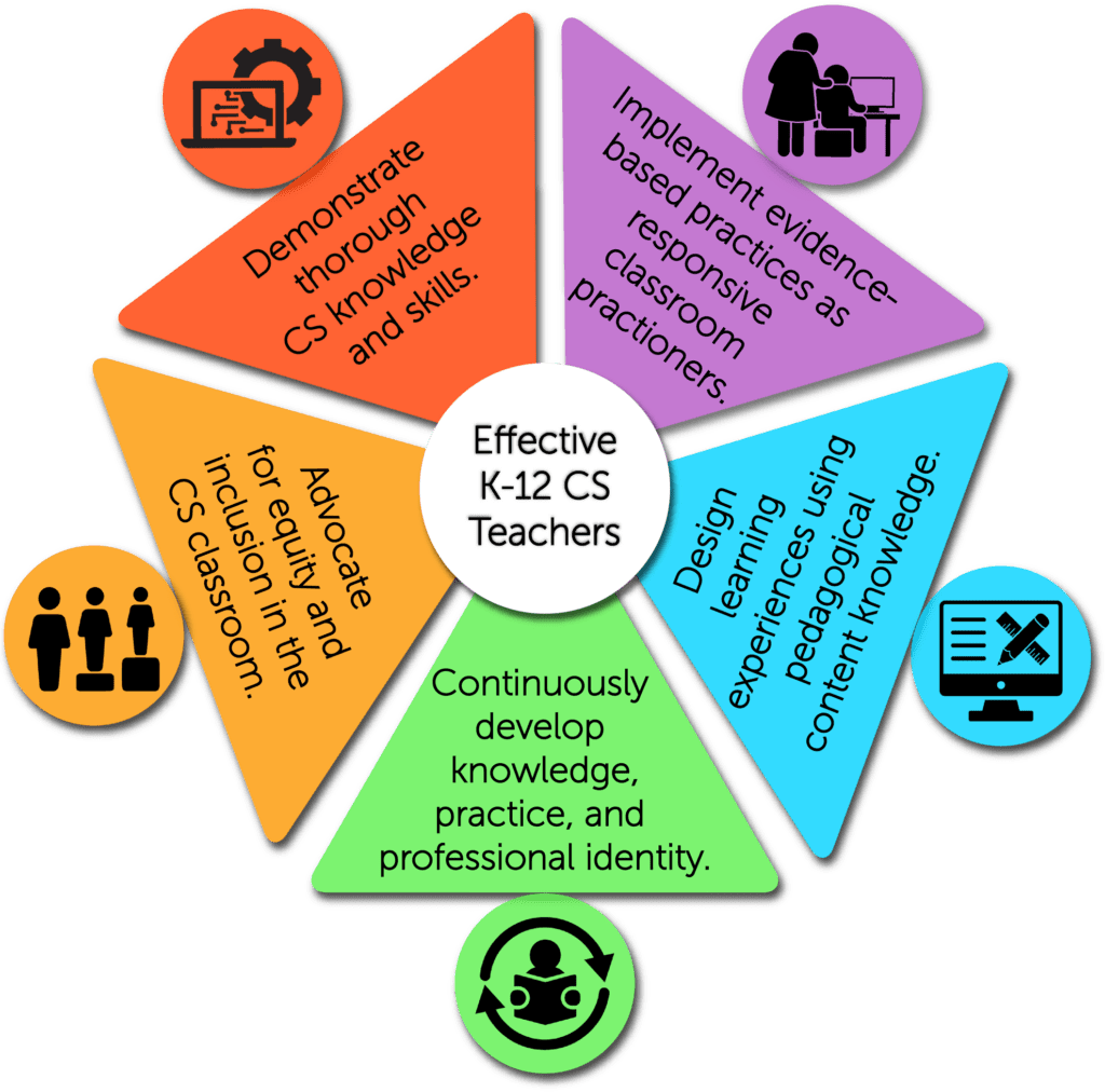 CSTA Standards for CS Teachers Main Graphic