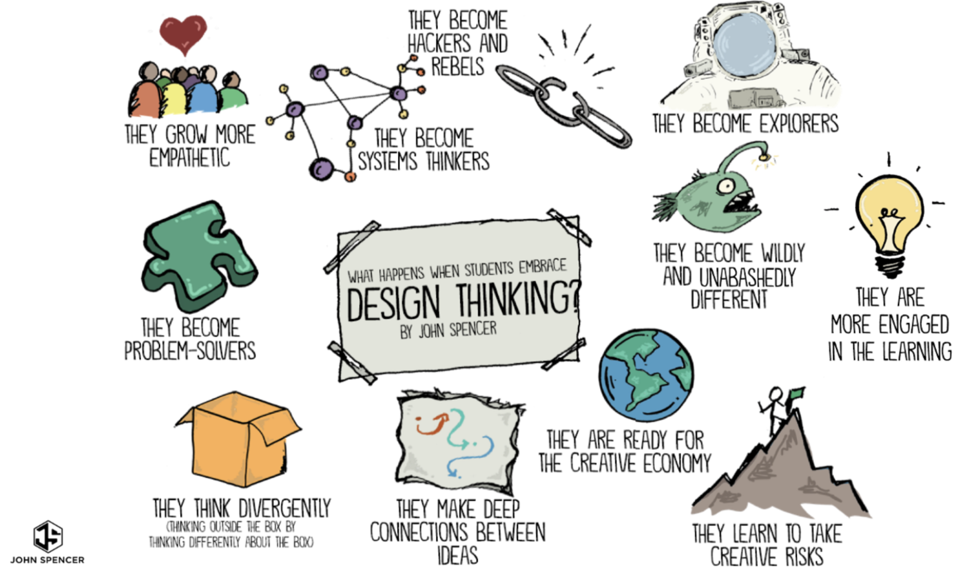 What happens when students embrace design thinking? 
They become hackers and rebels. 
They become explorers. 
They become wildly and unabashedly different. 
They are more engaged in the learning. 
They learn to take creative risks. 
They are ready for the creative economy. 
They make deep connections between ideas. 
They think divergently. 
They become problem solvers. 
They grow more empathetic. 
They become systems thinkers. 