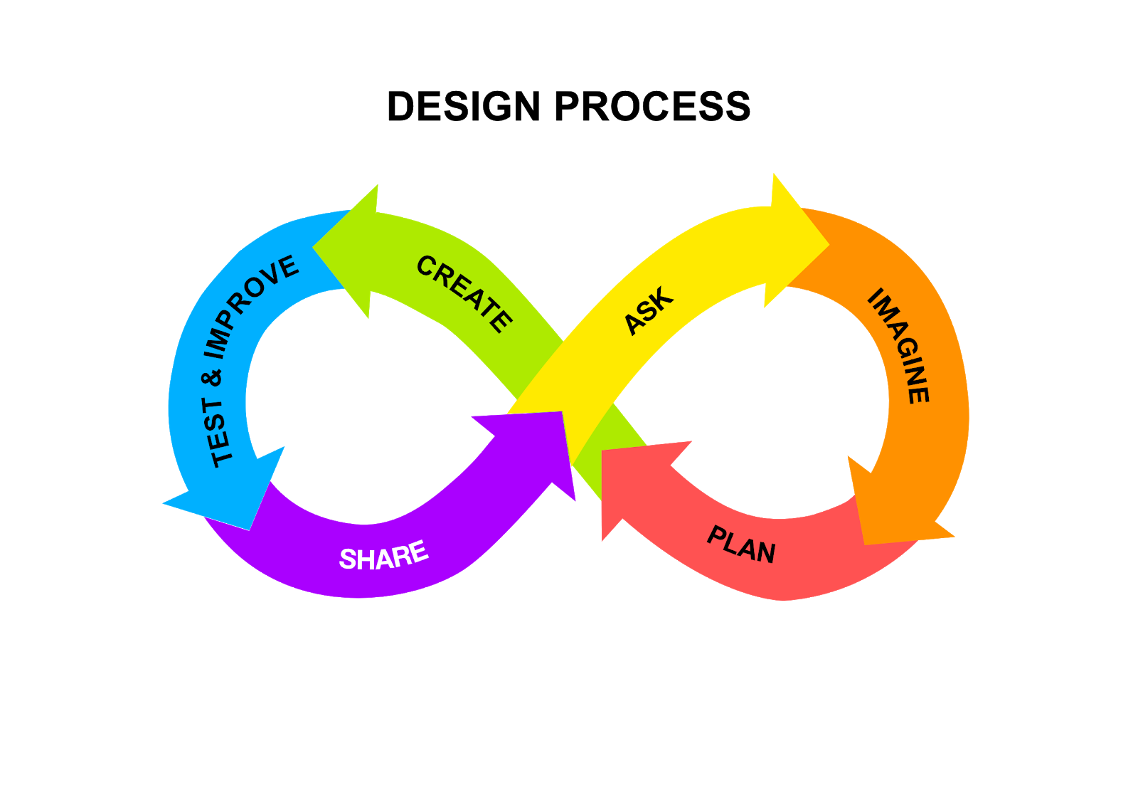 Design Process chart - an infinity loop that contains ask, imagine, plan, create, test & improve, share