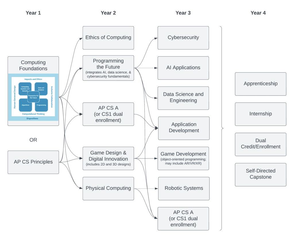 Diagram showing a potential set of course pathways, beginning with a foundational course in computing, progressing to courses such as ethics of computing, programming the future, AP CSA, game design, and physical computing, before continuing onto specialty courses such as cybersecurity, AI applications, data science, app development, game development, and robotic systems. Students who continue learning even further may do so via an apprenticeship, internship, dual enrollment, or self-directed capstone.