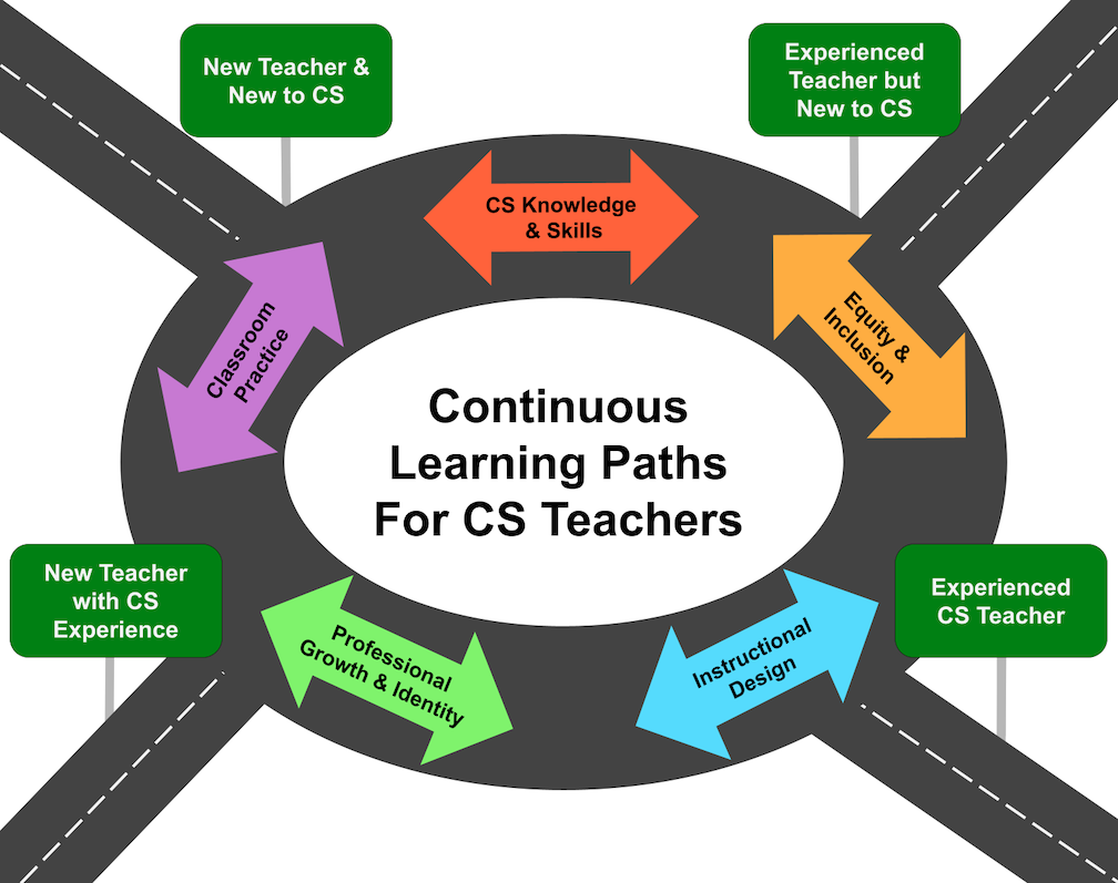 Interactive Visual Roadmap: choose your experience level with teaching and with CS