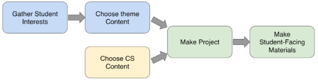 Making a curriculum - flow chart before 