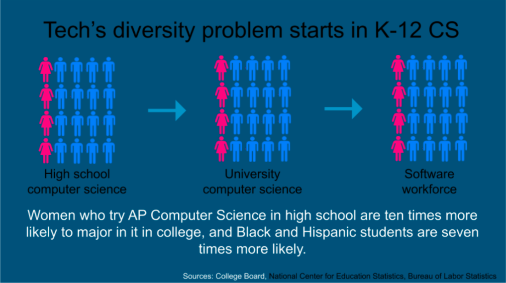 Infographic titled, "tech's diversity problem starts in K-12 CS"
Women who try AP computer science in high school are ten times more likely to major in it in college, and Black and Hispanic students are seven times more likely. Graphic of 20 students, with only four of them women.